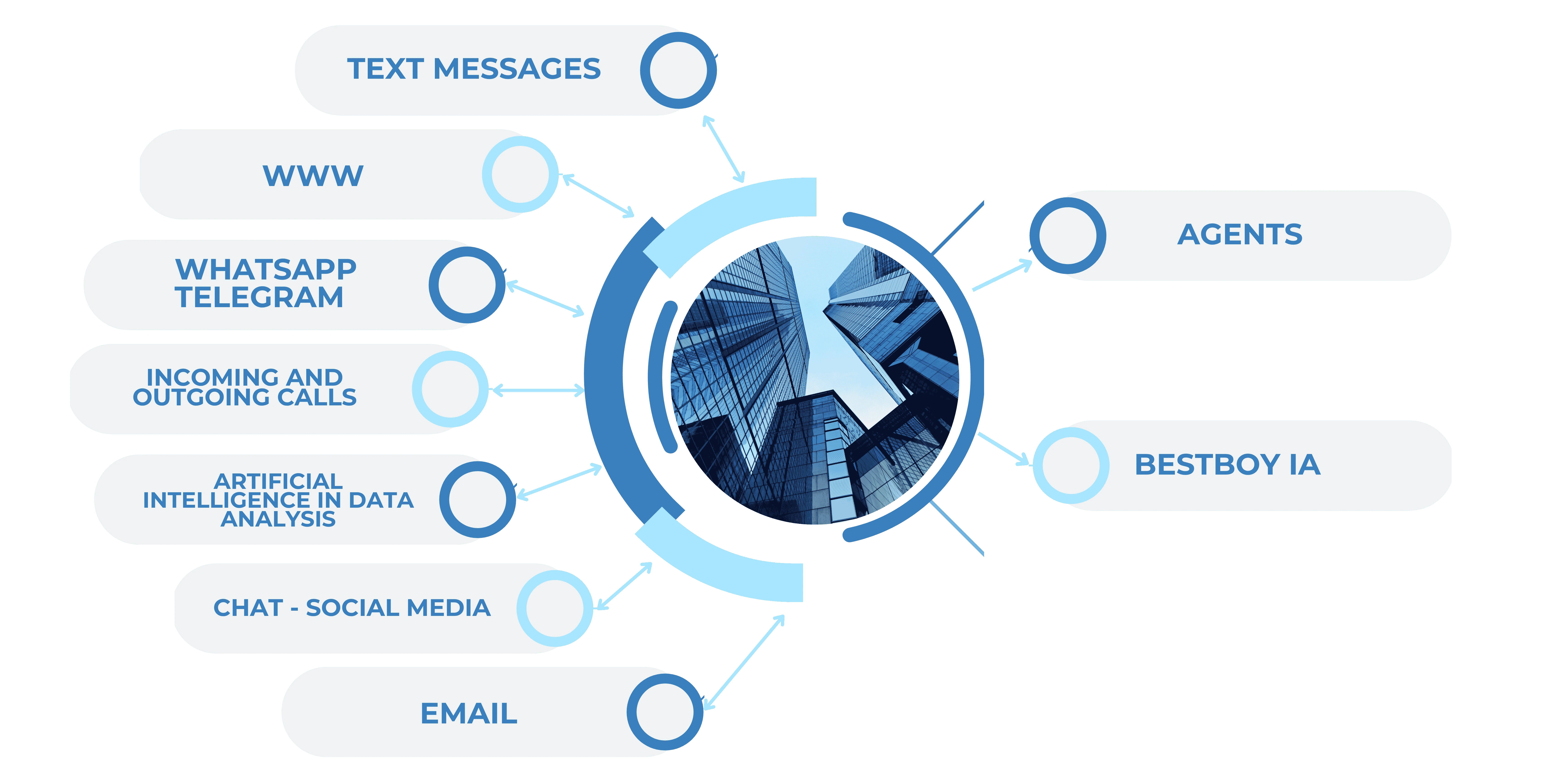 Diagram about communication channel integration