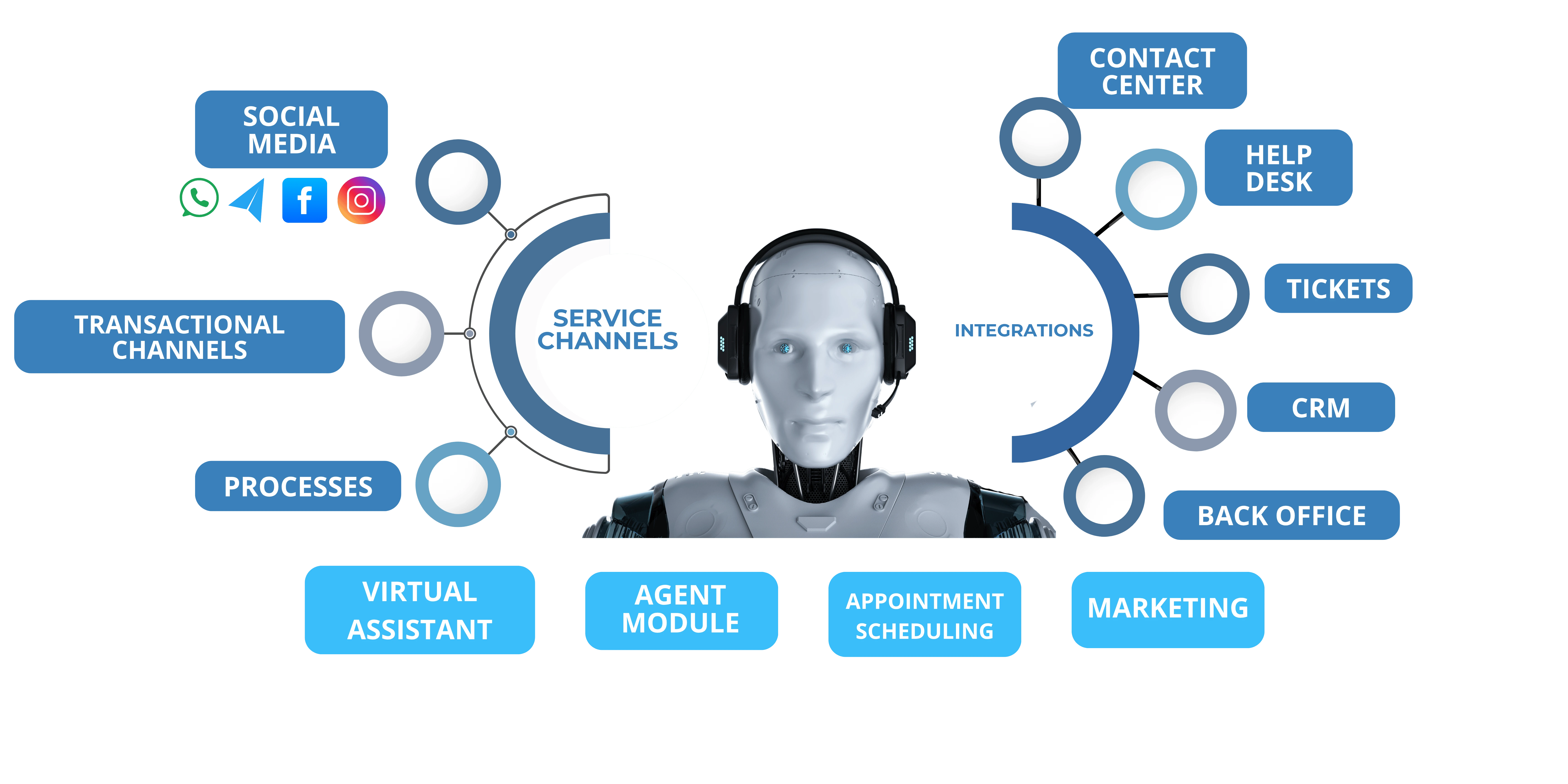 Diagram showing the integration of communication channels