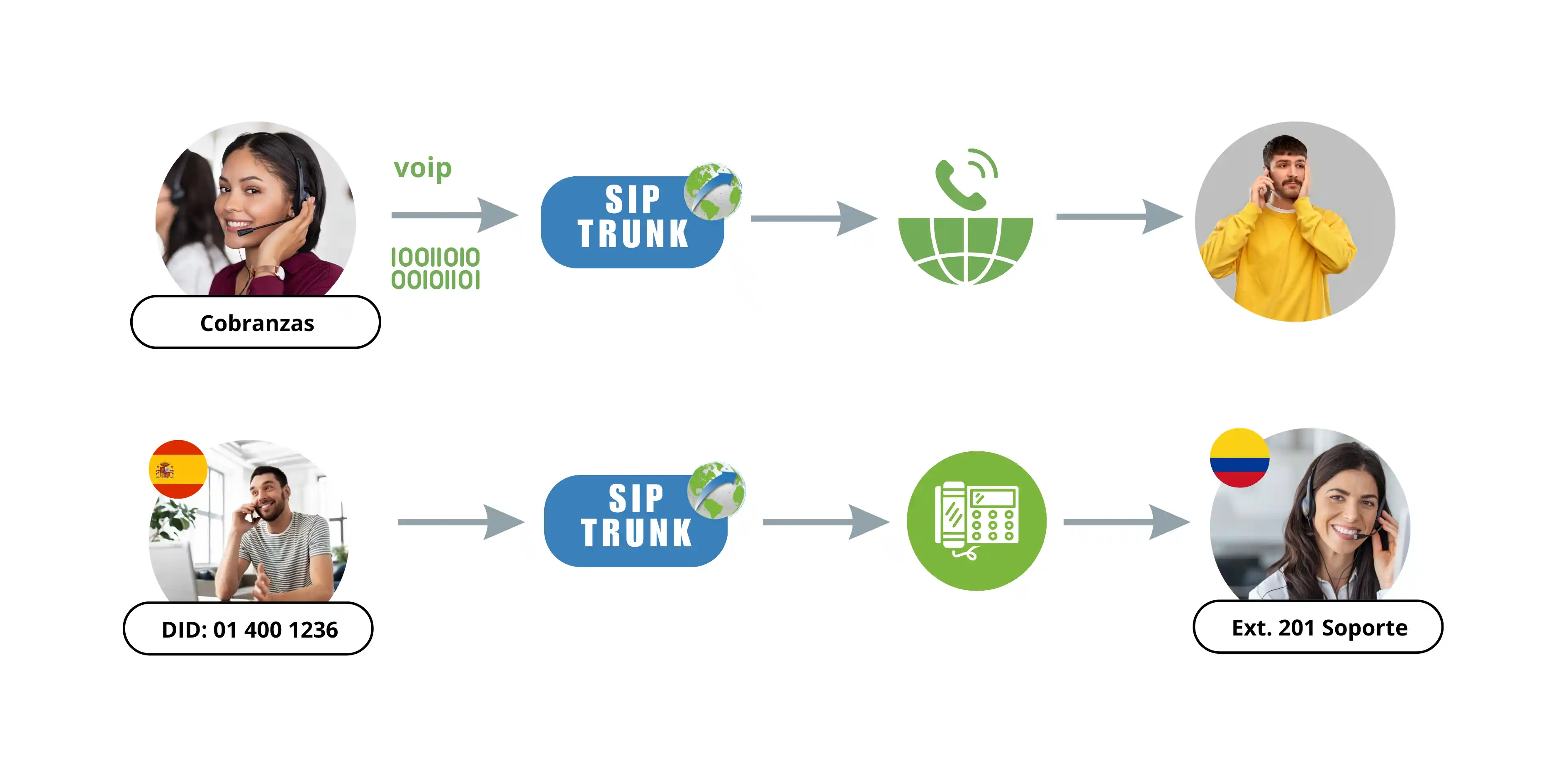 funcionamiento-troncal-ip